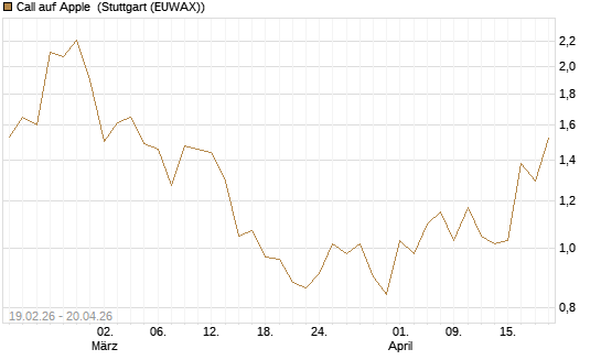 Call auf Apple [J.P. Morgan Structured Products B.V.] Chart