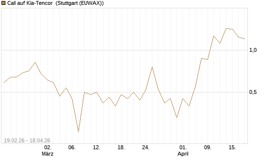 Call auf Kla-Tencor [J.P. Morgan Structured Products B.V.] Chart