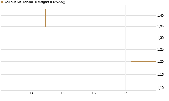 Call auf Kla-Tencor [J.P. Morgan Structured Products B.V.] Chart