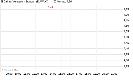 Call auf Amazon [J.P. Morgan Structured Products B.V.] Chart