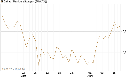 Call auf Marriott [J.P. Morgan Structured Products B.V.] Chart
