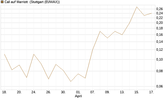 Call auf Marriott [J.P. Morgan Structured Products B.V.] Chart