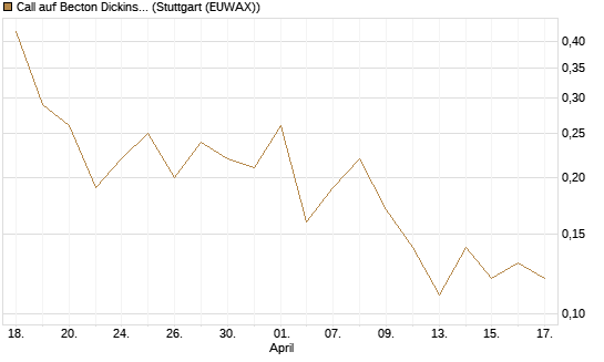 Call auf Becton Dickinson [J.P. Morgan Structured Products B.V.] Chart