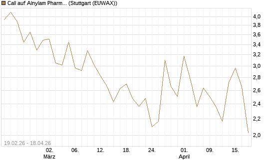 Call auf Alnylam Pharmaceuticals [J.P. Morgan Structured Products B.V.] Chart