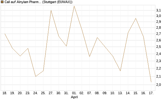 Call auf Alnylam Pharmaceuticals [J.P. Morgan Structured Products B.V.] Chart