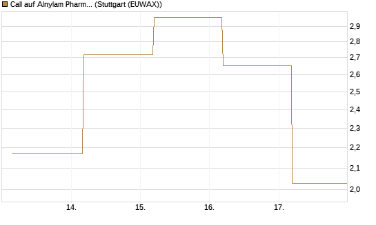 Call auf Alnylam Pharmaceuticals [J.P. Morgan Structured Products B.V.] Chart