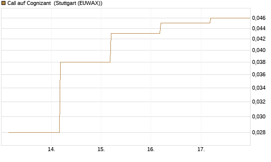 Call auf Cognizant [J.P. Morgan Structured Products B.V.] Chart