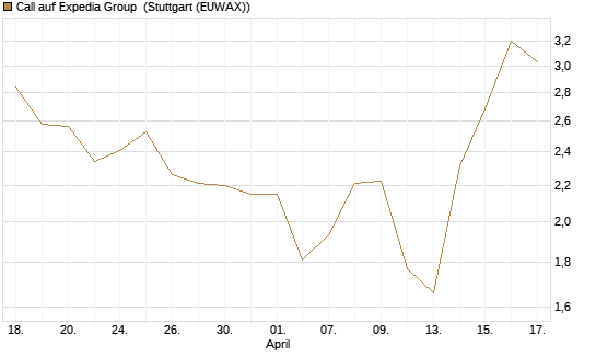 Call auf Expedia Group [J.P. Morgan Structured Products B.V.] Chart