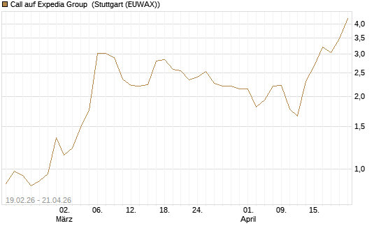 Call auf Expedia Group [J.P. Morgan Structured Products B.V.] Chart