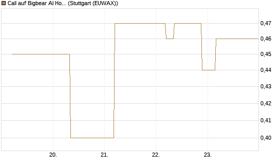 Call auf Bigbear AI Holdings [J.P. Morgan Structured Products B.V.] Chart