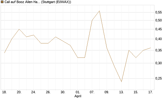 Call auf Booz Allen Hamilton Holding Corporation [J.P. Morgan Structured Products B.V.] Chart