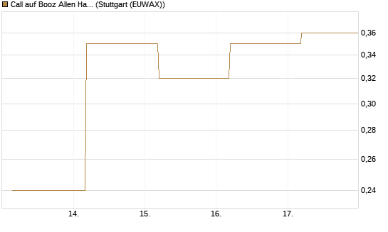 Call auf Booz Allen Hamilton Holding Corporation [J.P. Morgan Structured Products B.V.] Chart