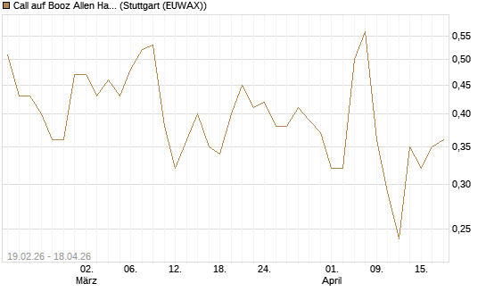 Call auf Booz Allen Hamilton Holding Corporation [J.P. Morgan Structured Products B.V.] Chart