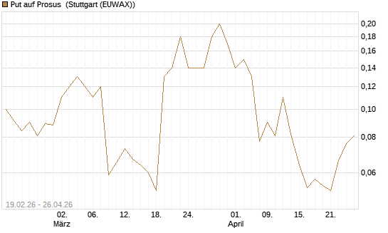 Put auf Prosus [J.P. Morgan Structured Products B.V.] Chart