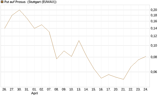 Put auf Prosus [J.P. Morgan Structured Products B.V.] Chart