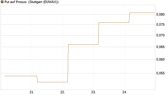 Put auf Prosus [J.P. Morgan Structured Products B.V.] Chart