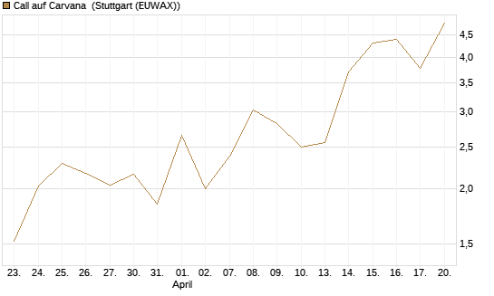Call auf Carvana [J.P. Morgan Structured Products B.V.] Chart