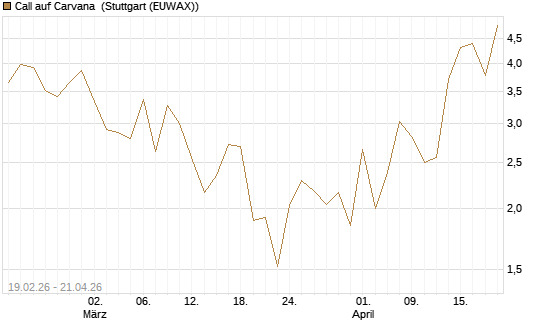Call auf Carvana [J.P. Morgan Structured Products B.V.] Chart