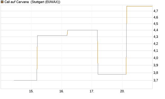 Call auf Carvana [J.P. Morgan Structured Products B.V.] Chart