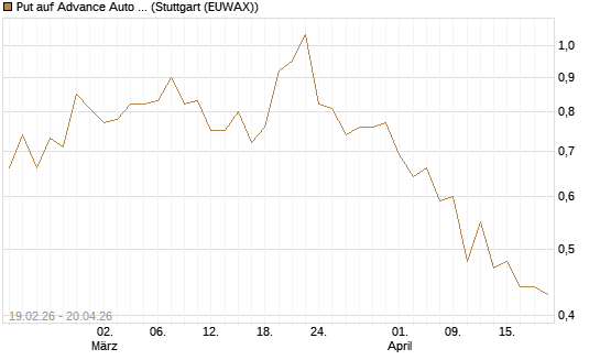 Put auf Advance Auto Parts [J.P. Morgan Structured Products B.V.] Chart