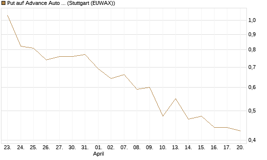 Put auf Advance Auto Parts [J.P. Morgan Structured Products B.V.] Chart