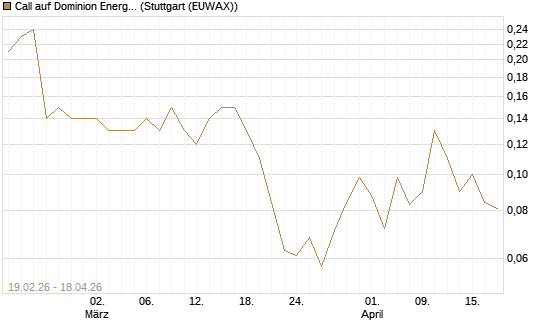 Call auf Dominion Energy [J.P. Morgan Structured Products B.V.] Chart
