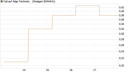 Call auf Align Technology [J.P. Morgan Structured Products B.V.] Chart