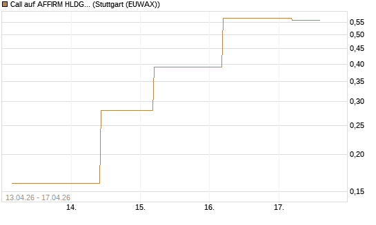 Call auf AFFIRM HLDGS A [J.P. Morgan Structured Products B.V.] Chart