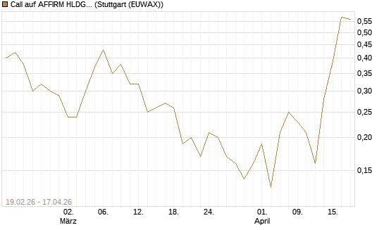 Call auf AFFIRM HLDGS A [J.P. Morgan Structured Products B.V.] Chart