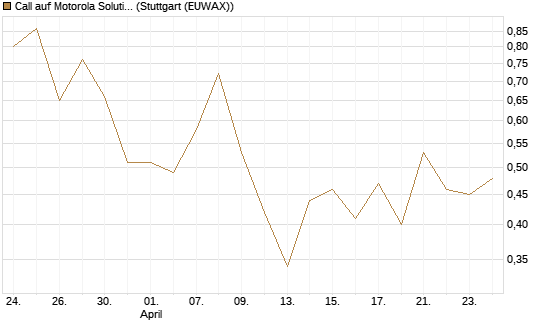 Call auf Motorola Solutions [J.P. Morgan Structured Products B.V.] Chart