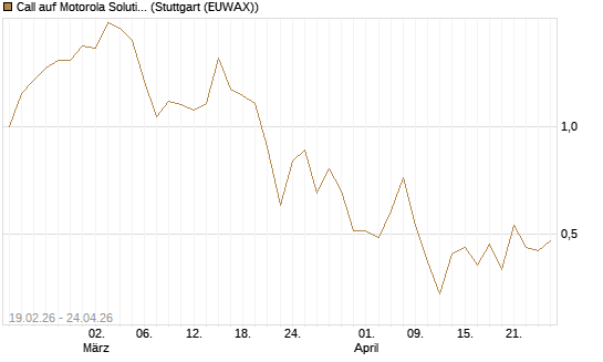 Call auf Motorola Solutions [J.P. Morgan Structured Products B.V.] Chart