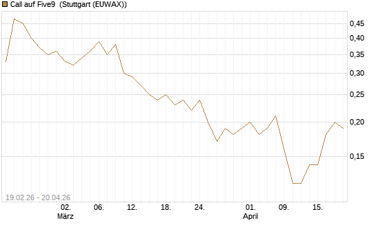Call auf Five9 [J.P. Morgan Structured Products B.V.] Chart