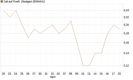 Call auf Five9 [J.P. Morgan Structured Products B.V.] Chart