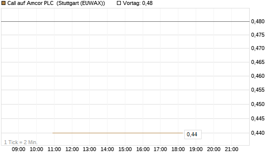 Call auf Amcor PLC [J.P. Morgan Structured Products B.V.] Chart