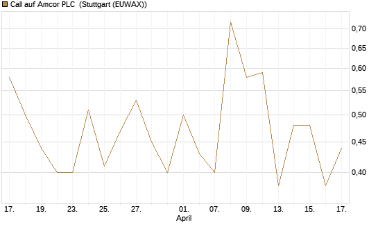 Call auf Amcor PLC [J.P. Morgan Structured Products B.V.] Chart