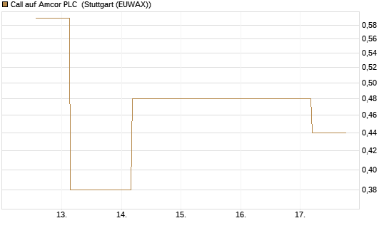 Call auf Amcor PLC [J.P. Morgan Structured Products B.V.] Chart