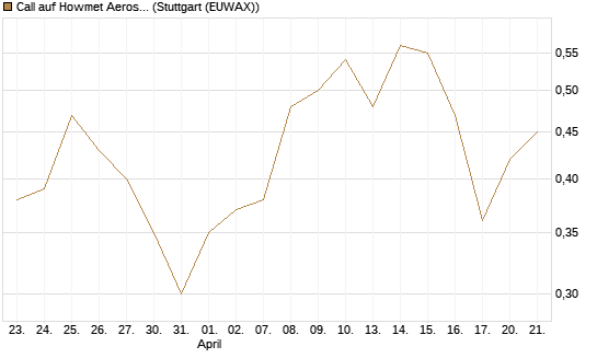 Call auf Howmet Aerospace [J.P. Morgan Structured Products B.V.] Chart