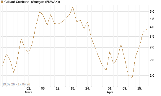 Call auf Coinbase [J.P. Morgan Structured Products B.V.] Chart