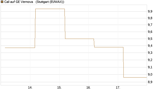 Call auf GE Vernova  [J.P. Morgan Structured Products B.V.] Chart