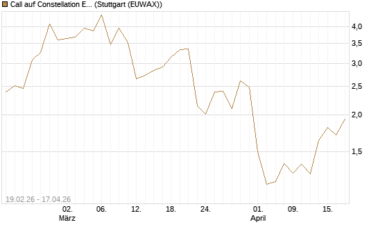 Call auf Constellation Energy [J.P. Morgan Structured Products B.V.] Chart