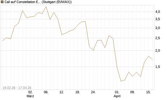 Call auf Constellation Energy [J.P. Morgan Structured Products B.V.] Chart