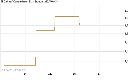 Call auf Constellation Energy [J.P. Morgan Structured Products B.V.] Chart