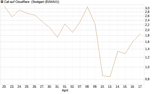 Call auf Cloudflare [J.P. Morgan Structured Products B.V.] Chart