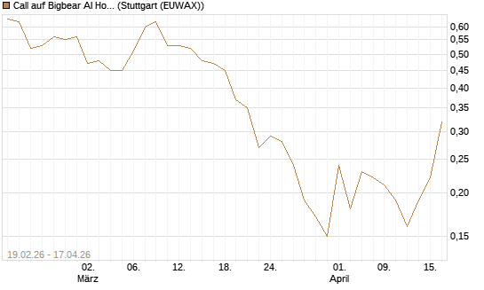 Call auf Bigbear AI Holdings [J.P. Morgan Structured Products B.V.] Chart