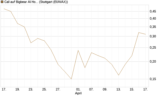 Call auf Bigbear AI Holdings [J.P. Morgan Structured Products B.V.] Chart