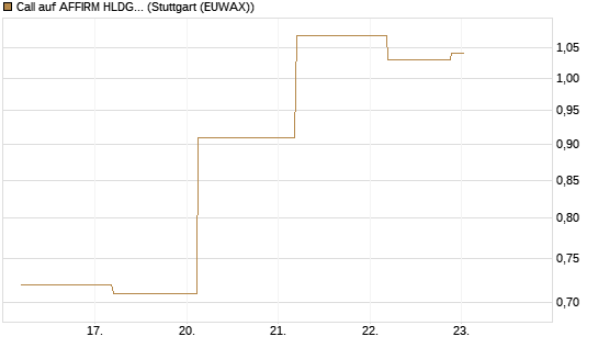 Call auf AFFIRM HLDGS A [J.P. Morgan Structured Products B.V.] Chart