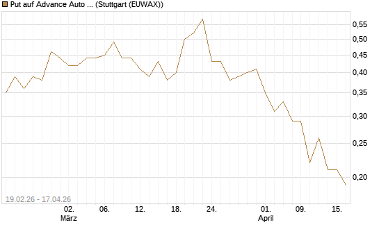 Put auf Advance Auto Parts [J.P. Morgan Structured Products B.V.] Chart