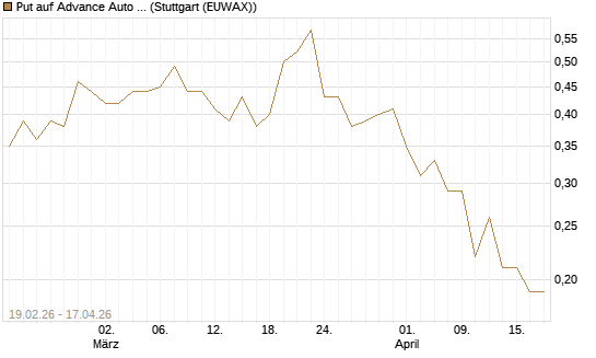 Put auf Advance Auto Parts [J.P. Morgan Structured Products B.V.] Chart