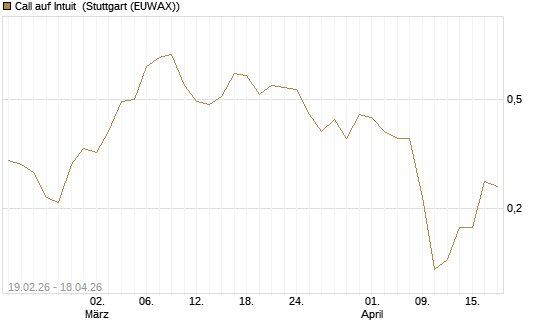 Call auf Intuit [J.P. Morgan Structured Products B.V.] Chart