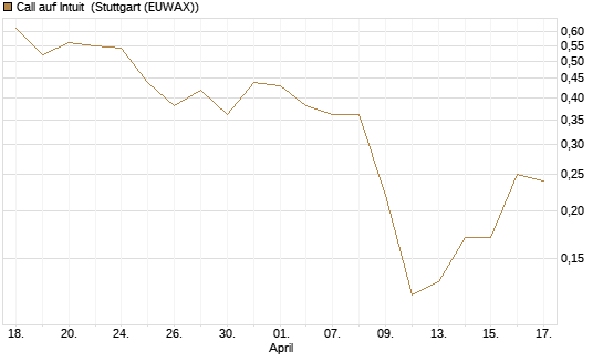 Call auf Intuit [J.P. Morgan Structured Products B.V.] Chart